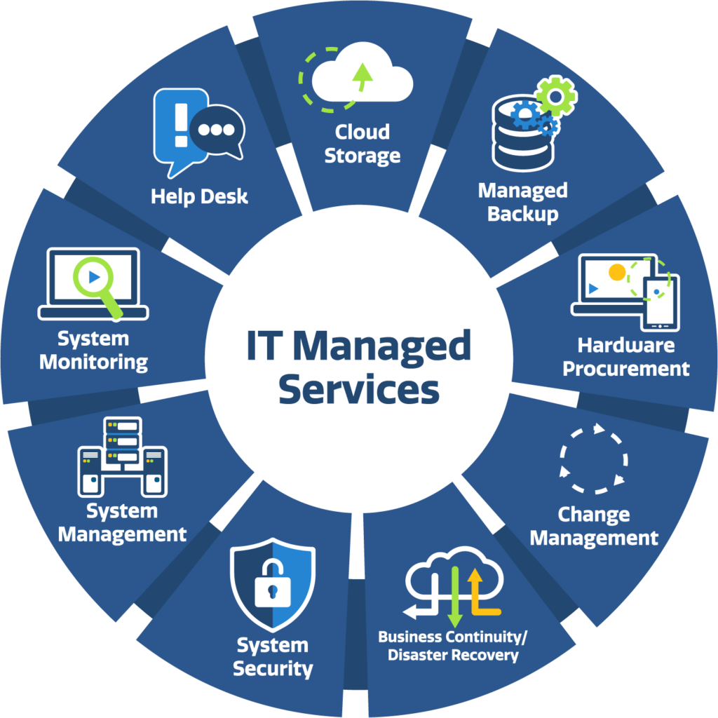 Managed IT Support South Florida Managed IT Support South Florida
